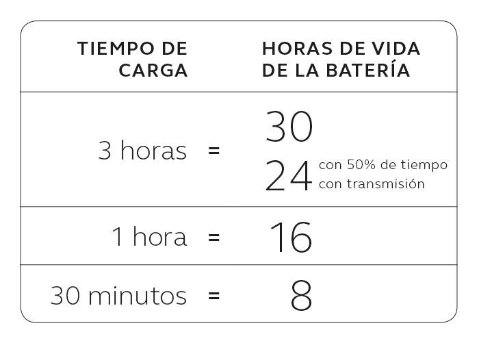 Cuadro de duración de opciones de recarga